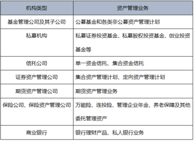 《基金法律法规》第一章精要 金融市场、资产管理与投资管理