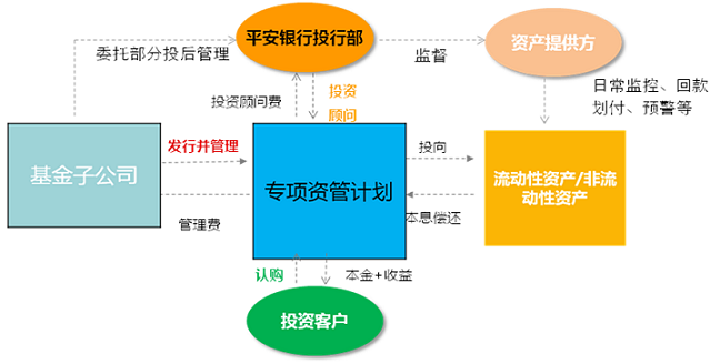 平安金橙财富专项资产管理计划投资管理策略分析